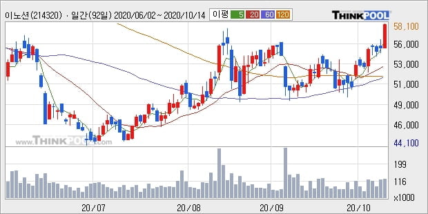 이노션, 전일대비 +5.06%... 외국인 19,853주 순매수