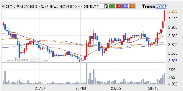 '해마로푸드서비스' 52주 신고가 경신, 단기·중기 이평선 정배열로 상승세