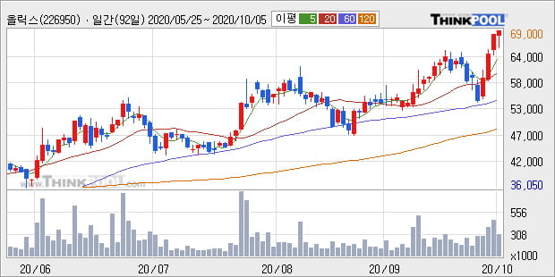 '올릭스' 52주 신고가 경신, 단기·중기 이평선 정배열로 상승세
