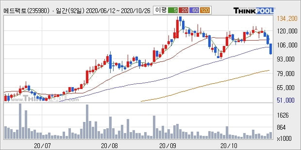 메드팩토, 전일대비 -10.12% 장중 하락세... 이 시각 거래량 44만8266주