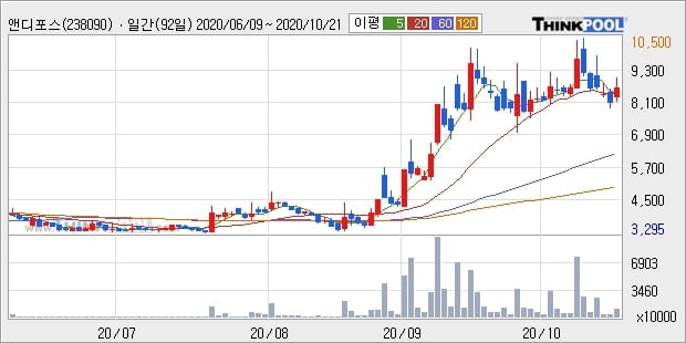 앤디포스, 전일대비 12.11% 상승... 이 시각 거래량 1249만6421주