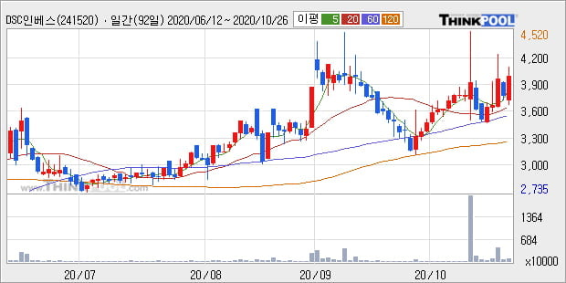 'DSC인베스트먼트' 52주 신고가 경신, 단기·중기 이평선 정배열로 상승세