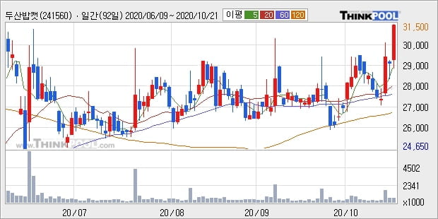 두산밥캣, 상승출발 후 현재 +5.45%... 이 시각 74만3184주 거래