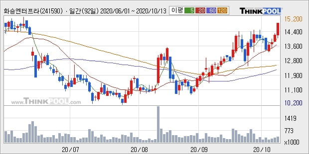 화승엔터프라이즈, 전일대비 5.3% 상승... 최근 주가 상승흐름 유지