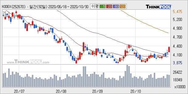 KODEX 200선물인버스2X, 전일대비 5.25% 상승... 이 시각 193174780주 거래