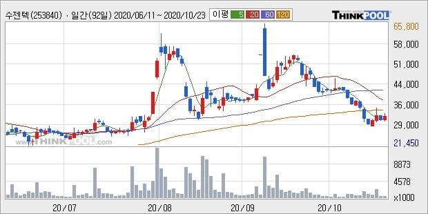 수젠텍, 전일대비 -10.26% 장중 하락세... 기관 -92,000주 순매도 중