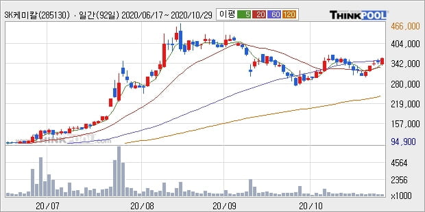 SK케미칼, 장중 반등세, 전일대비 +5.08%... 외국인 15,991주 순매수