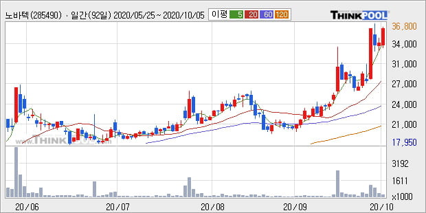 '노바텍' 52주 신고가 경신, 전일 종가 기준 PER 16.6배, PBR 3.6배, 업종대비 저PER