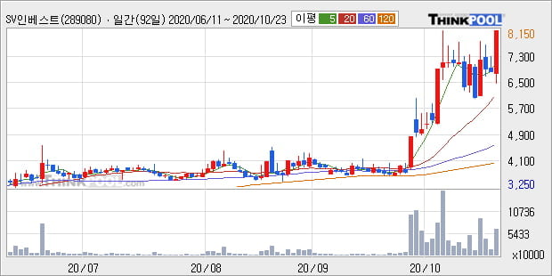'SV인베스트먼트' 52주 신고가 경신, 단기·중기 이평선 정배열로 상승세