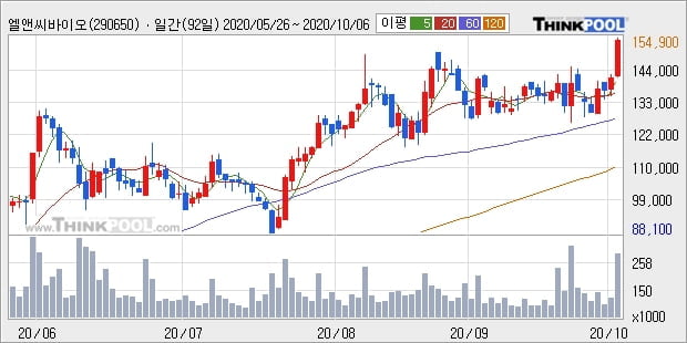 '엘앤씨바이오' 52주 신고가 경신, 단기·중기 이평선 정배열로 상승세