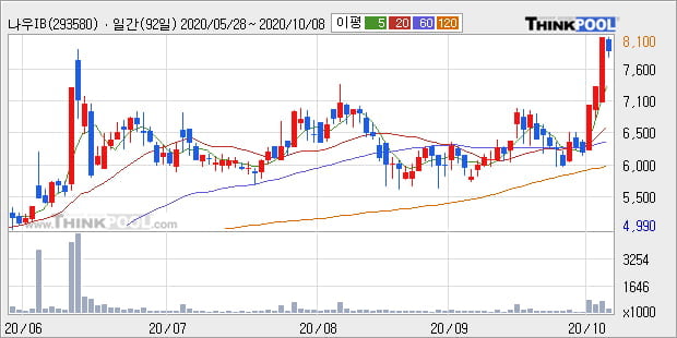 '나우IB' 52주 신고가 경신, 단기·중기 이평선 정배열로 상승세
