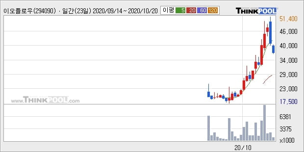 이오플로우, 전일대비 -10.26% 장중 하락세... 이 시각 95만4046주 거래