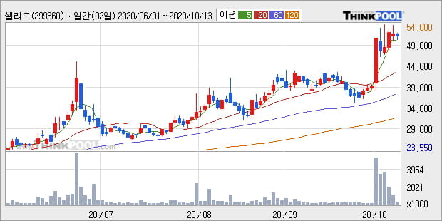 '셀리드' 52주 신고가 경신, 단기·중기 이평선 정배열로 상승세