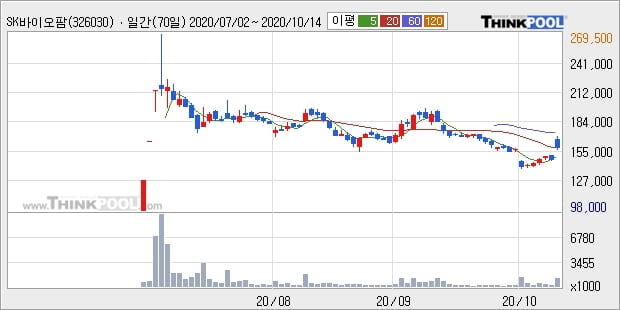 SK바이오팜, 상승흐름 전일대비 +7.12%... 이 시각 거래량 121만7672주