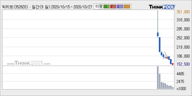 빅히트, 장중 반등세, 전일대비 +5.13%... 기관 -4,000주 순매도