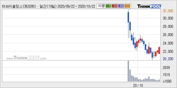 티와이홀딩스, 장중 반등세, 전일대비 +5.16%... 최근 단기 조정 후 반등