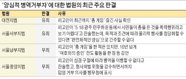 '총 게임' 즐긴 병역거부자에 엇갈린 판결...대법판결 8개월 불구 … 법원 '양심' 판단 기준 모호해 혼란 지속