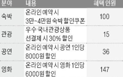 빚내서 발행한 농수산물 소비쿠폰…3개월 만에 50% 집행