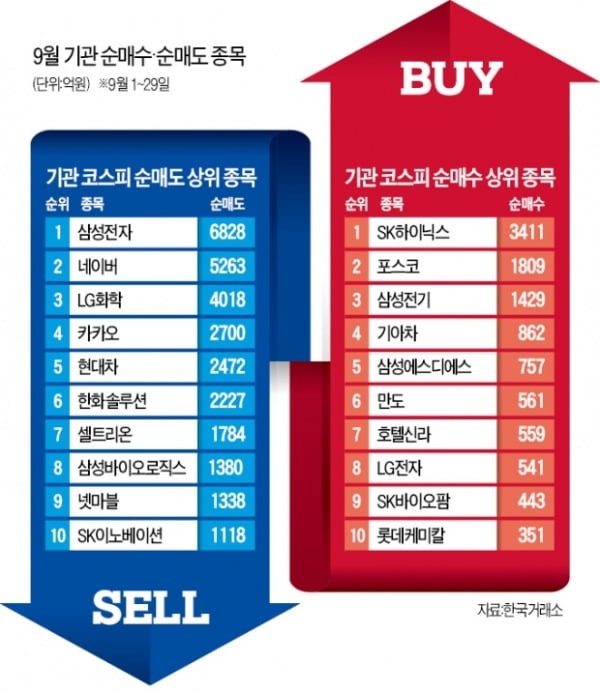 성장주 내다판 기관, 경기민감주 사들인다