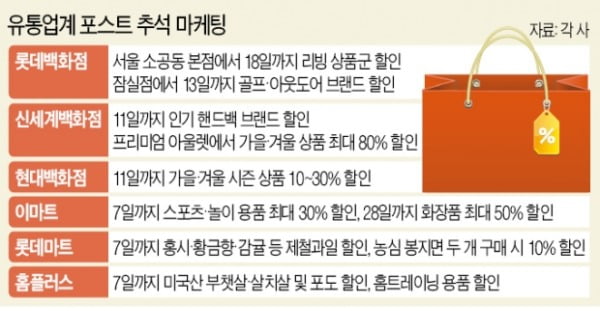 '추석 특수' 누린 유통가…아울렛 매출 두 배↑