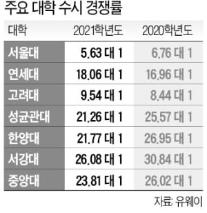 학령인구 감소+코로나 장기화…대입 수시 경쟁률 하락