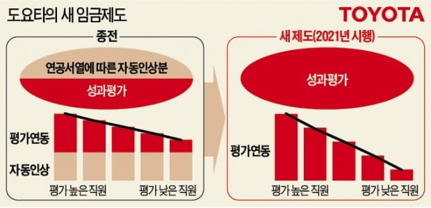 도요타, 연공서열 폐지…100% 성과연봉제 도입