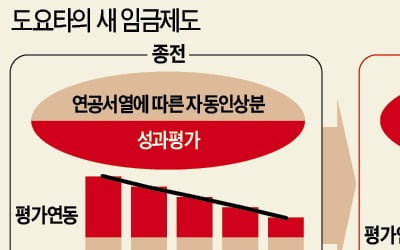 도요타, 연공서열 폐지…100% 성과연봉제 도입