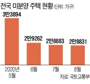 '매물 절벽'에 줄어드는 미분양 주택