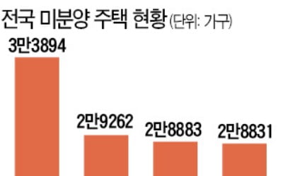 '매물 절벽'에 줄어드는 미분양 주택