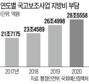 60조 넘은 국고보조금…지자체 재정도 '몸살'