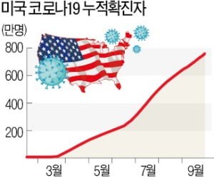 미국 24개州서 신규 확진자 증가세