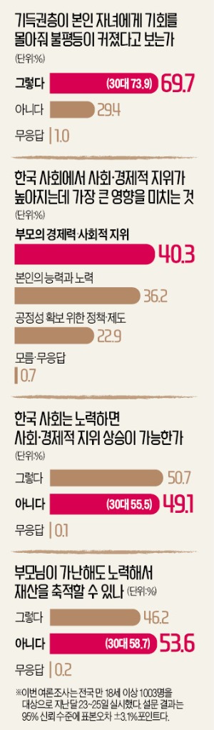 탯줄 이기는 '노오력' 없더라…30代 74% "기득권 반칙 심해"