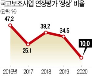 [단독] 국고보조사업…'정상'평가 10%