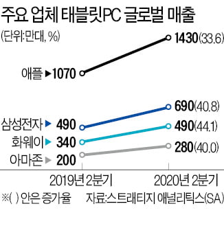 '태블릿의 귀환' 삼성 국내 판매 30% 늘었다