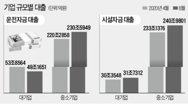 대기업 '급전대출' 5조 줄일 때 中企 10조 늘려