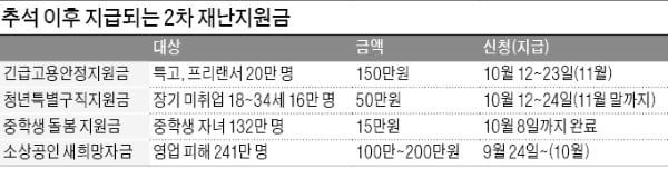 특고·프리랜서 '코로나 지원금' 12일부터 접수