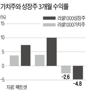 美 주식시장 '가치주의 반격'?…지난달 성장주 수익률 앞섰다