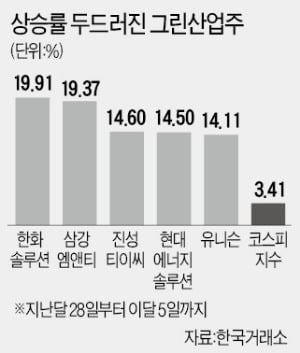 글로벌 '친환경 훈풍'…그린산업株 다시 뜨나