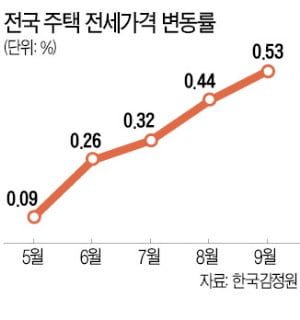 9월 전셋값 5년여 만에 최대 상승…임대차법 시행·가을 이사철 겹쳐