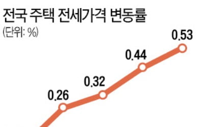 9월 전셋값 5년여 만에 최대 상승…임대차법 시행·가을 이사철 겹쳐