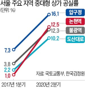 강남 핫플레이스마저 휘청…압구정·논현역 '텅 빈 상가' 속출