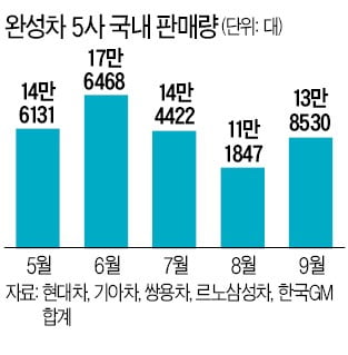 자동차 내수 판매 '반등'