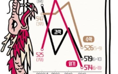 평준화의 역설…경쟁 사라지자 사교육 누린 상위권만 혜택