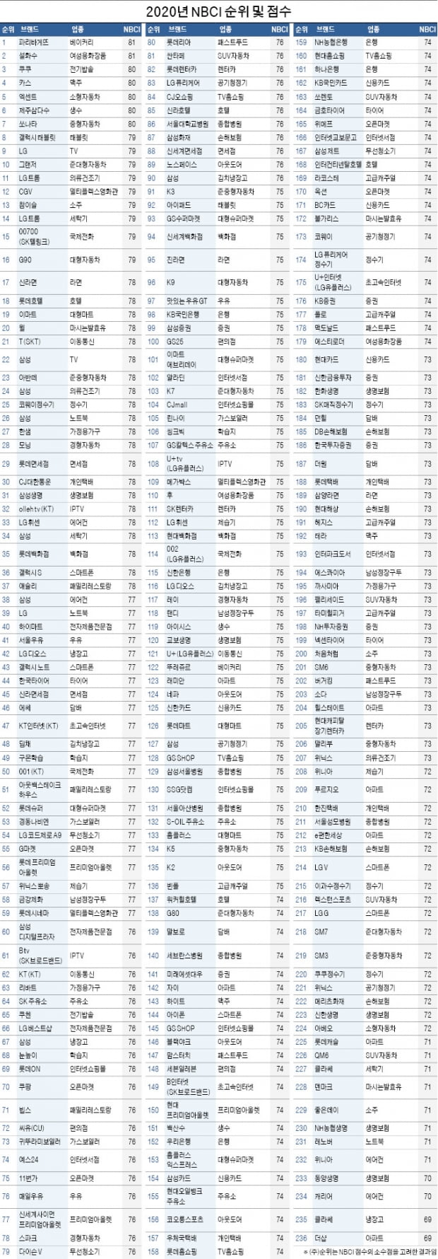 파리바게뜨, '국내 최고 브랜드' 우뚝