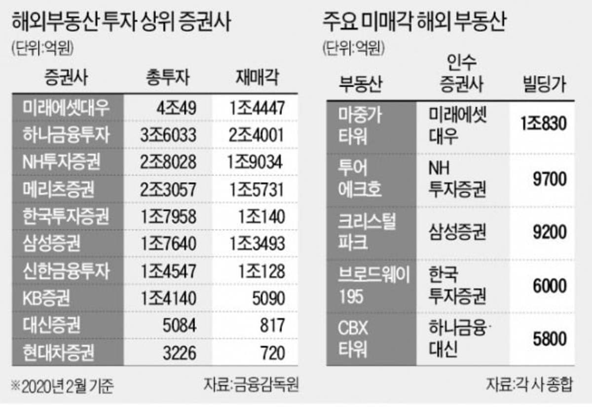 단독 쇼핑한 해외부동산 40 못 팔고 떠안은 증권사 | 한경닷컴