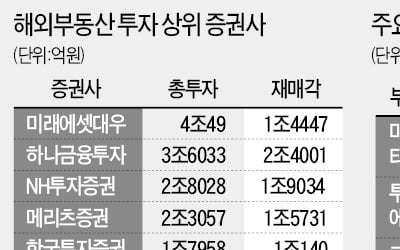 [단독] 팔지못한 해외부동산 8조…증권업계 '시한폭탄' 되나