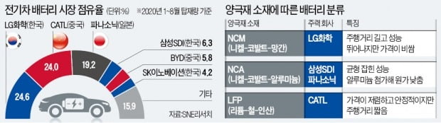 만만찮은 '3敵'의 공세…K배터리 아성 흔들리나