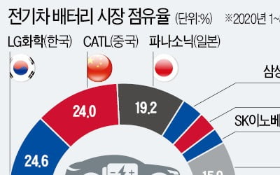 만만찮은 '3敵'의 공세…K배터리 아성 흔들리나