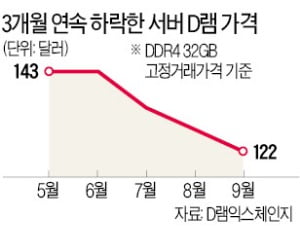 서버 D램 고정거래價 3개월째 하락