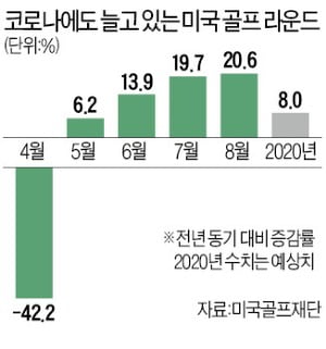 '코로나 호황' 美골프도 예외 아니네